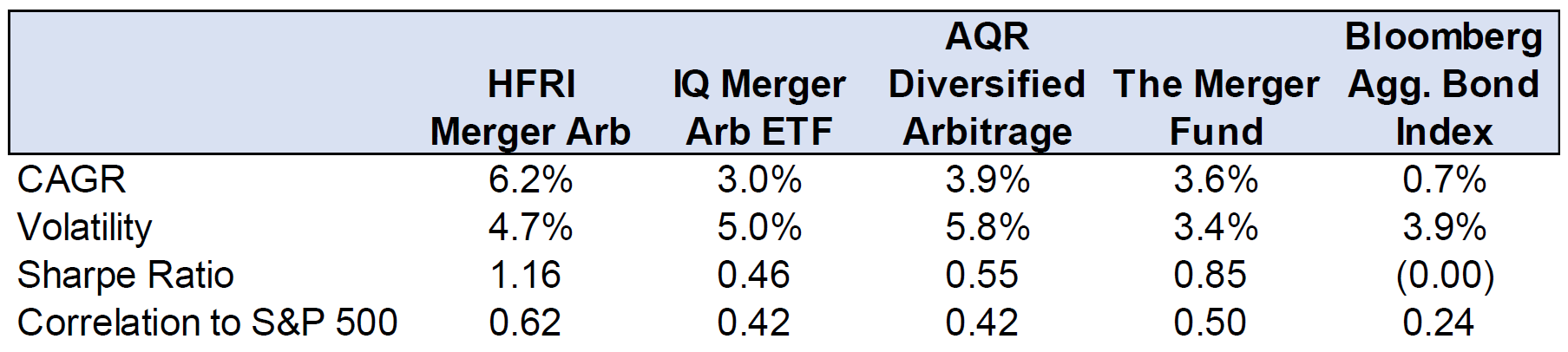 Merger Arbitrage — Verdad